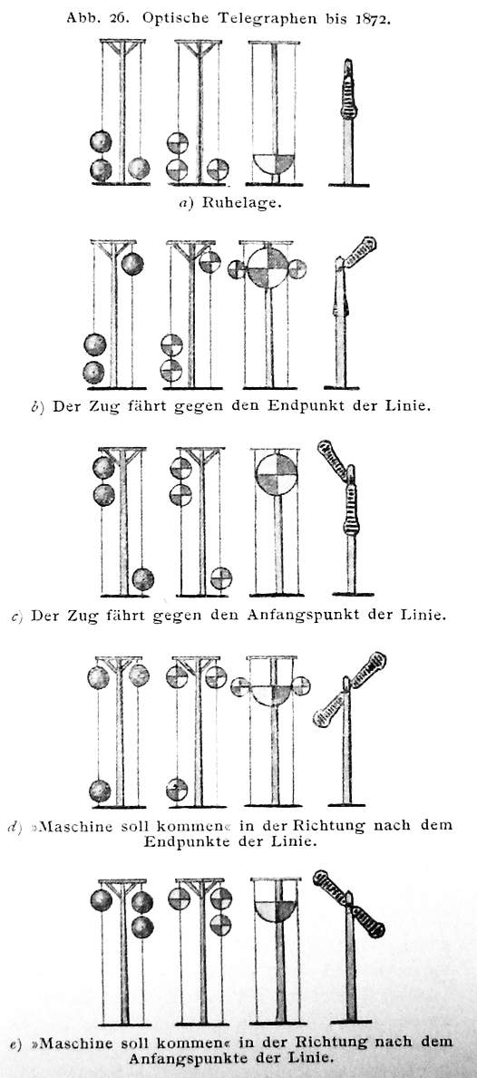 Bild Abb. 6: Optische Telegraphen bis 1872. Aus [7], S.61 Abb.26.